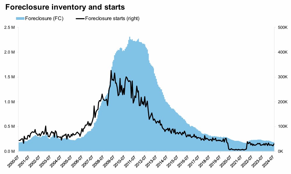 Q2 Update: Delinquencies, Foreclosures and REO