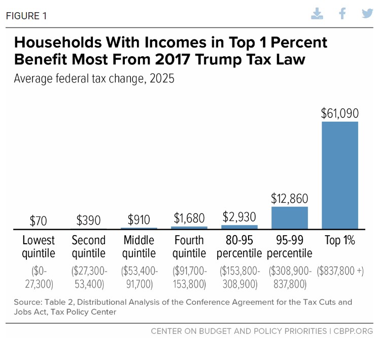 Making Trump Tax Cuts Permanent has Medicaid the Top Target for Cuts