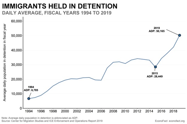 Immigrant Deportations During the Trump Administration as Compared to Previous Administrations