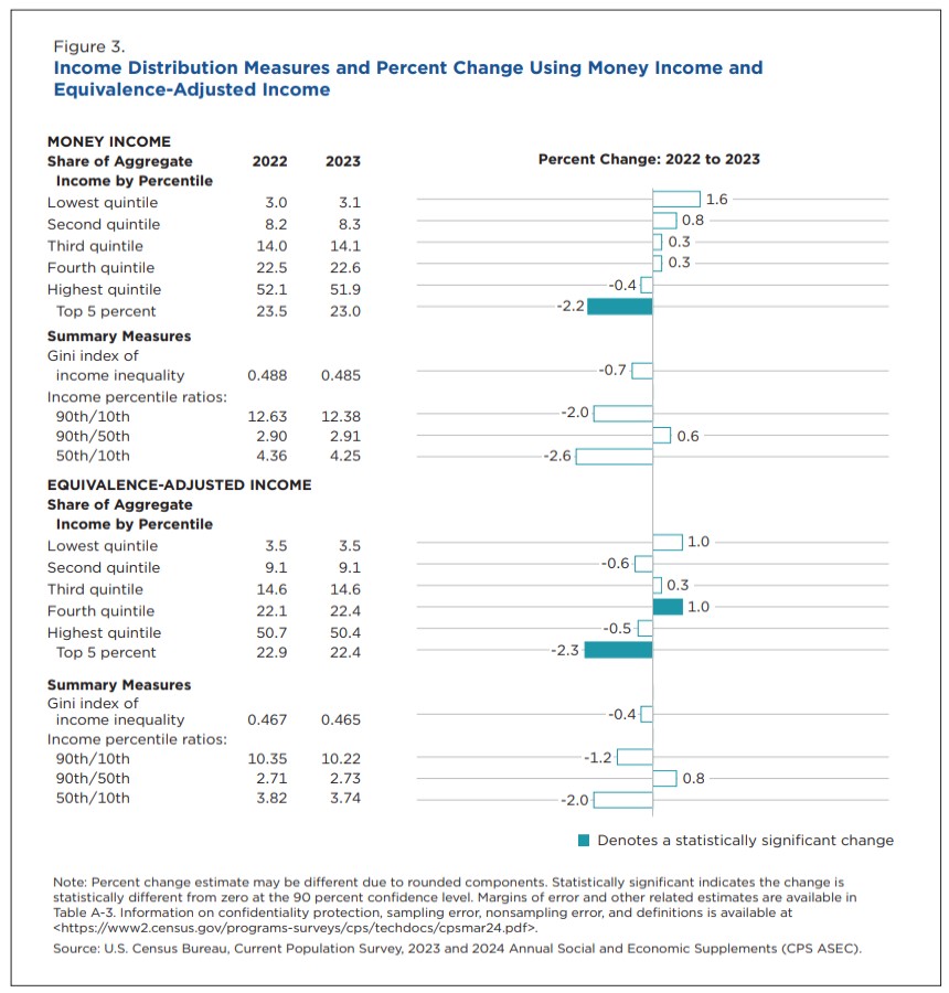 Abbreviated Report on Income in the US for 2023