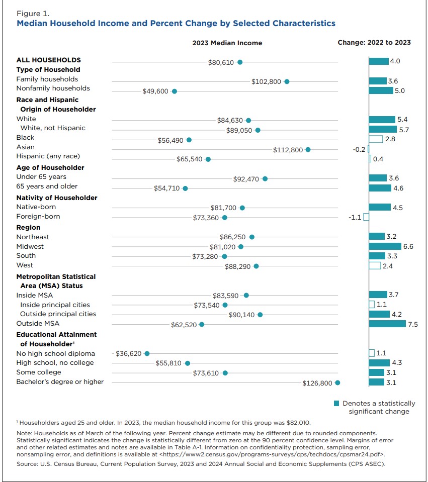 Abbreviated Report on Income in the US for 2023