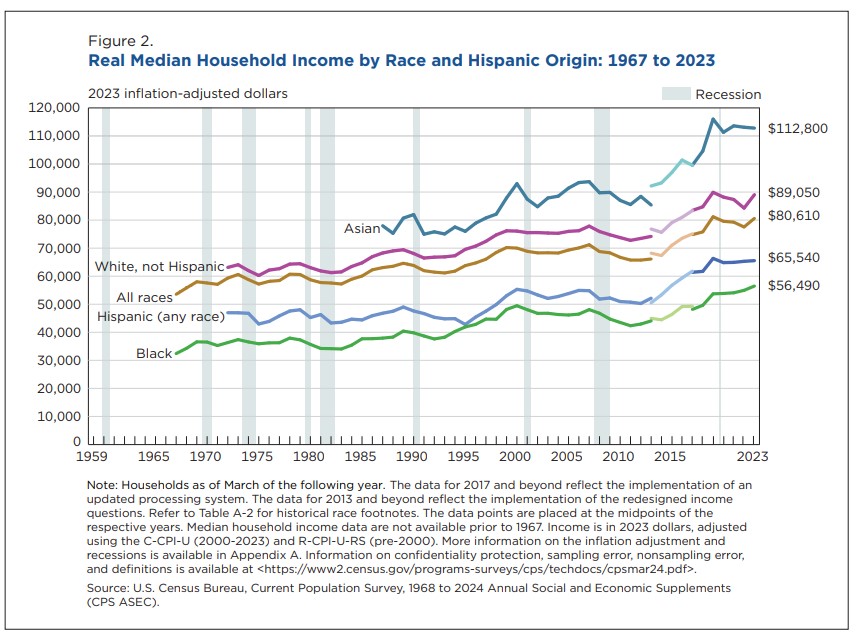 Abbreviated Report on Income in the US for 2023