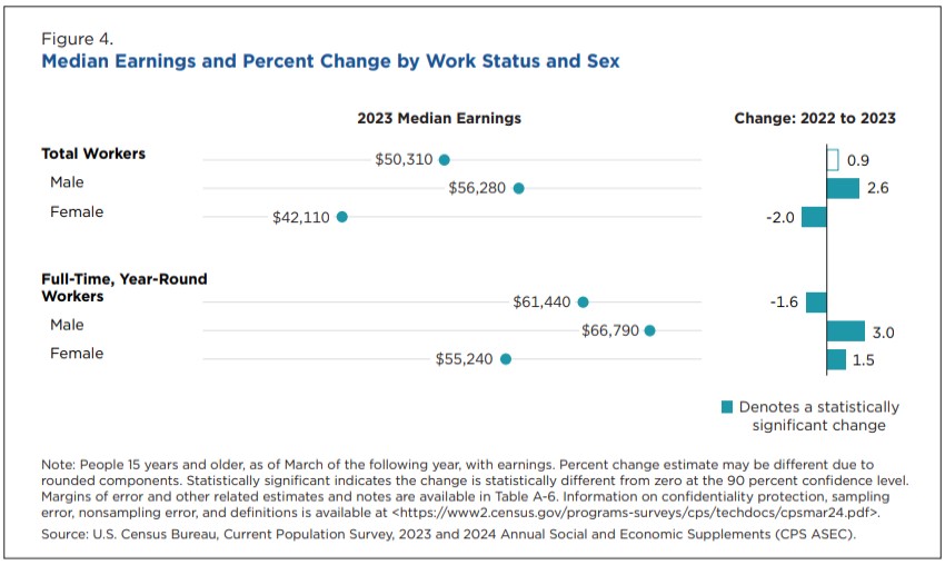 Abbreviated Report on Income in the US for 2023