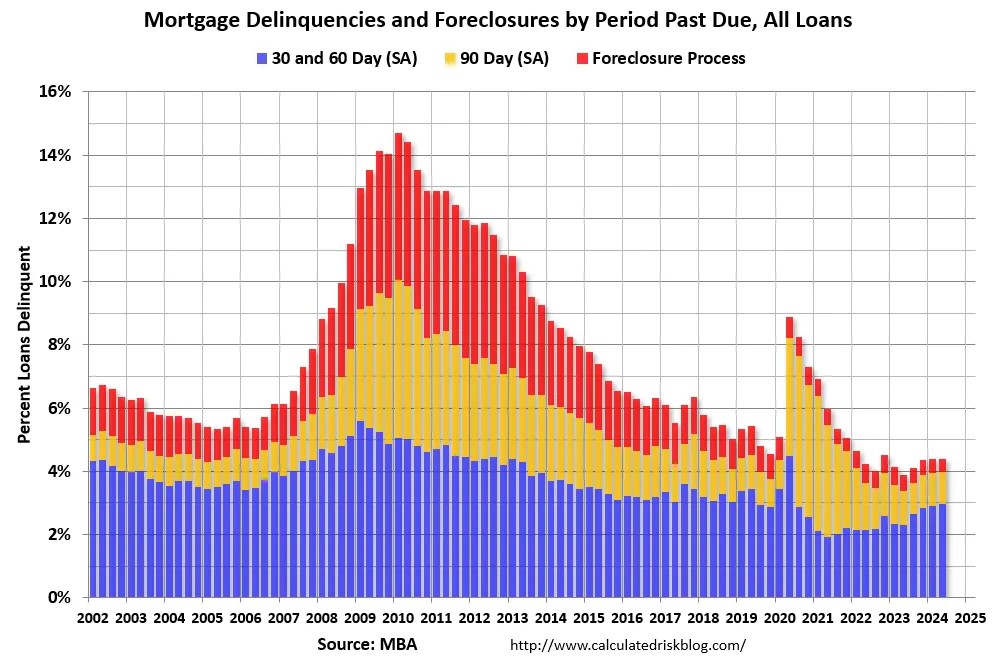 Q2 Update: Delinquencies, Foreclosures and REO