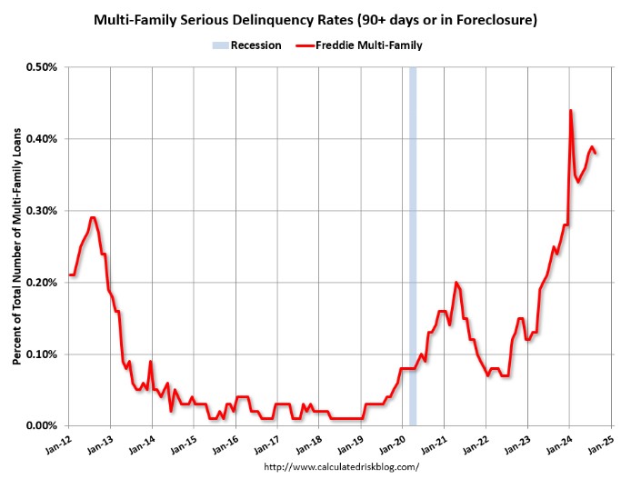 Fannie and Freddie: Single Family Serious Delinquency Rate Ticked Up in August