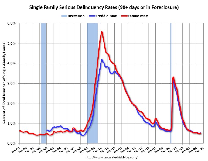 Fannie and Freddie: Single Family Serious Delinquency Rate Ticked Up in August