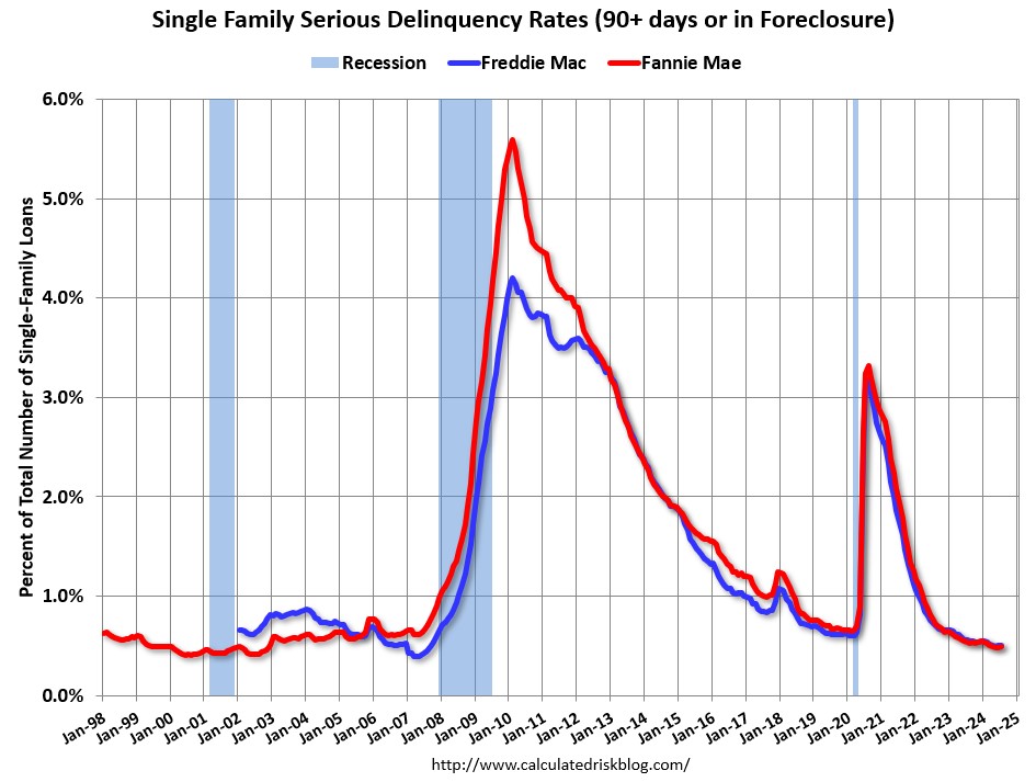 Q2 Update: Delinquencies, Foreclosures and REO