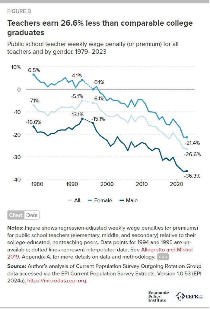 Not Enough to Shrink the Pay Gap with Other College Graduates