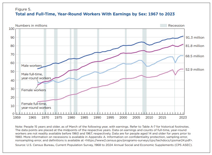 Abbreviated Report on Income in the US for 2023