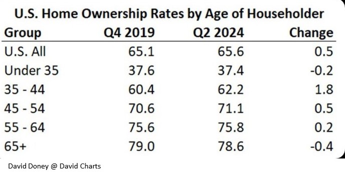 More of the “Economy Is Bad” Under Biden Series