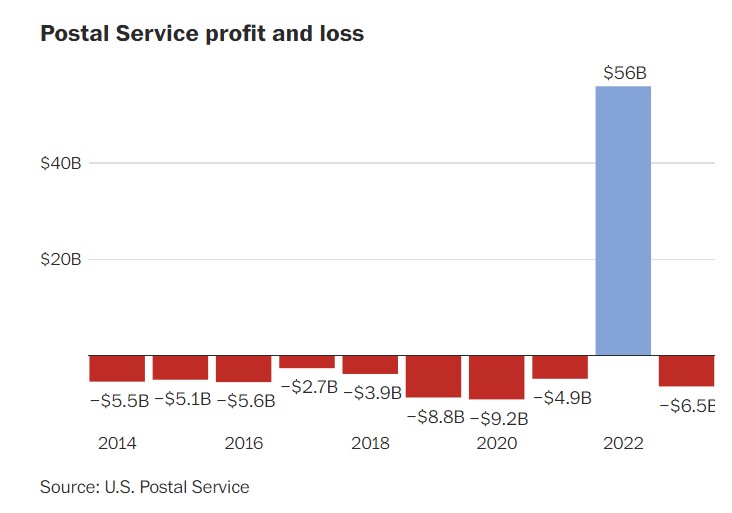 No Improvements in Delivery Yet from DeJoy’s USPS Plan