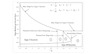 Reswitching Pattern In Corn-Tractor Model