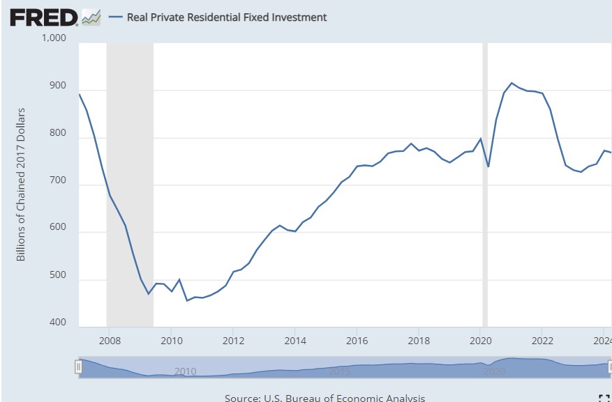 Housing Shortage, Housing Bubble, Soft Landing, FED Brilliance or Lick?