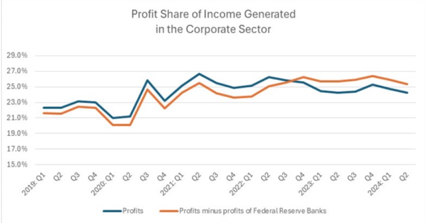 Yes, the Profit Share Has Risen Since the Pandemic