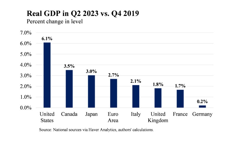 The US economy  is the envy of the first world