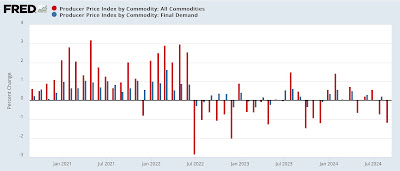 September producer prices almost entirely benign; very little upward pressure in the pipeline