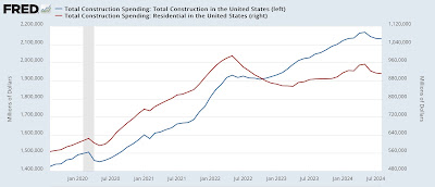 Manufacturing remains in contraction, with construction on the brink