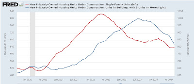 Despite Helene, housing permits and starts stabilized in September; but construction based yellow flag remains