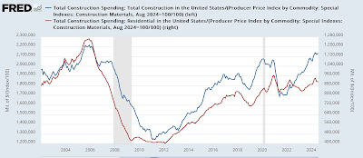 Manufacturing remains in contraction, with construction on the brink