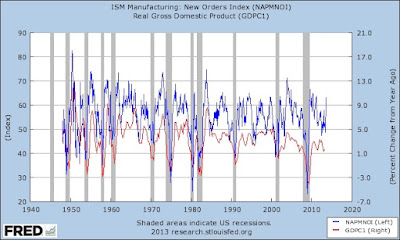 Are manufacturing and construction in a synchronous downturn? If so, that’s Trouble