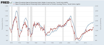 Despite Helene, housing permits and starts stabilized in September; but construction based yellow flag remains