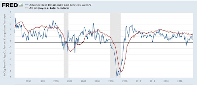 Real retail sales increased in September, but concern – and their yellow flag – continue