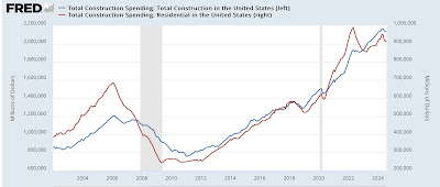 Manufacturing remains in contraction, with construction on the brink