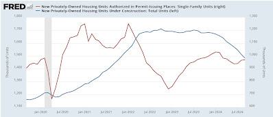 Despite Helene, housing permits and starts stabilized in September; but construction based yellow flag remains