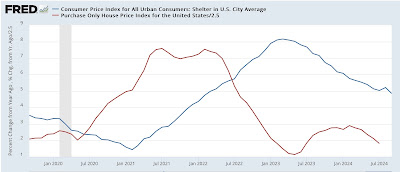 September consumer inflation: headline closing in on the Fed’s target