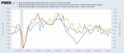 Despite Helene, housing permits and starts stabilized in September; but construction based yellow flag remains