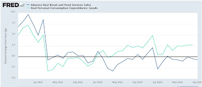 Real retail sales increased in September, but concern – and their yellow flag – continue