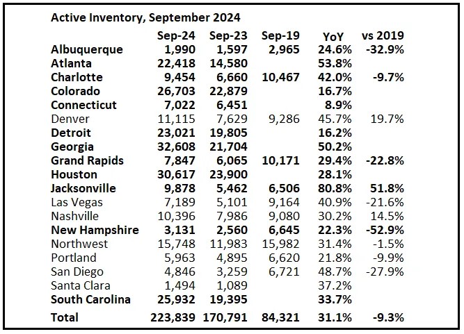 2nd Look at Local Housing Markets in September