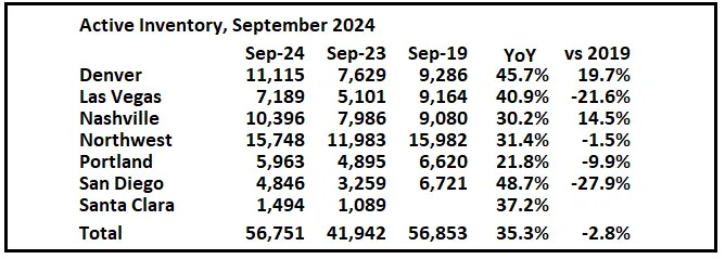 1st Look at Local Housing Markets in September