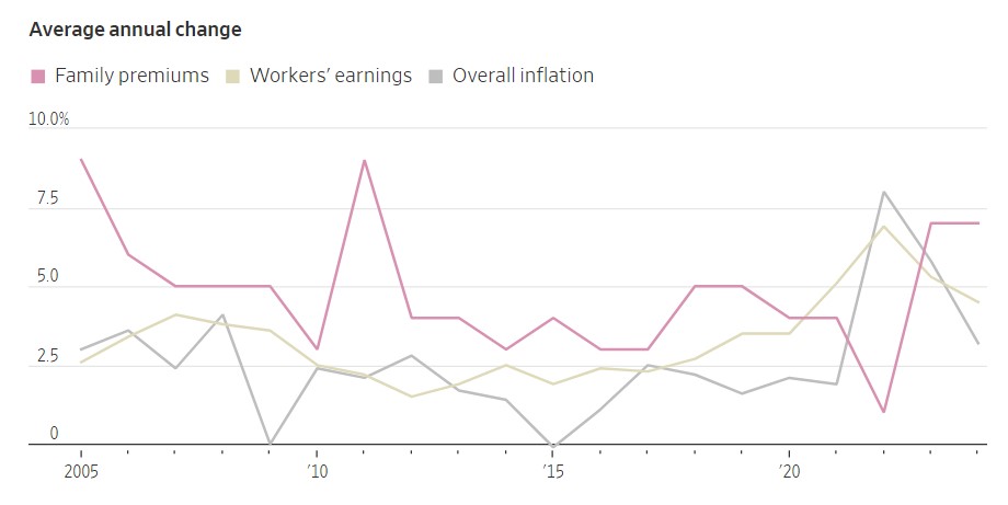 Healthcare Premiums Soaring Even as Inflation Eases