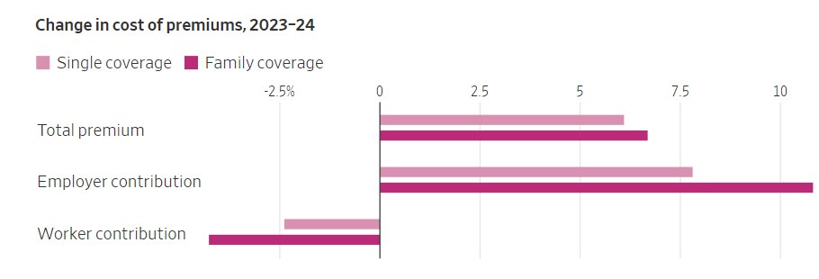 Healthcare Premiums Soaring Even as Inflation Eases