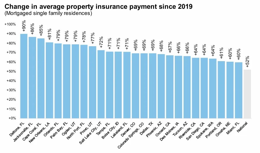 ICE Mortgage Monitor: Insurance Costs “Spike”, Especially in Florida