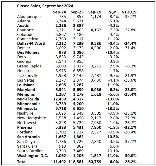 3rd Look at Local Housing Markets in September