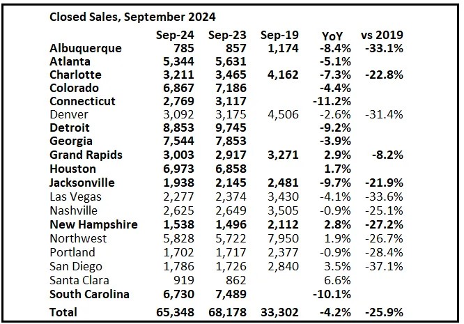 2nd Look at Local Housing Markets in September