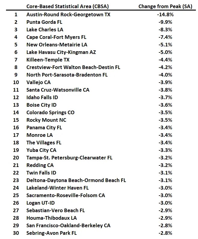 Freddie Mac House Price Index Increased Slightly in August; Up 3.7% Year-over-year