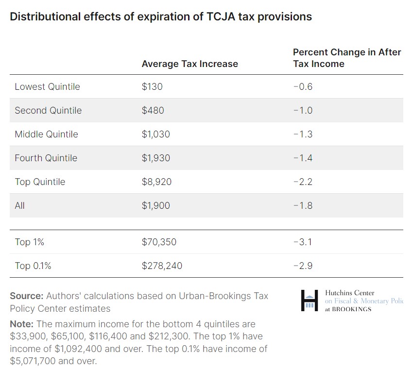 Which provisions of the Tax Cuts and Jobs Act Should Expire in 2025?