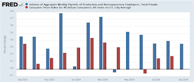 Real aggregate payrolls and inflation preview for September