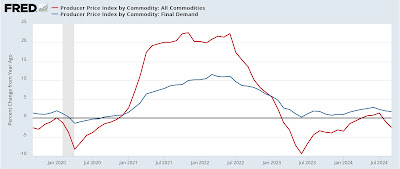 September producer prices almost entirely benign; very little upward pressure in the pipeline