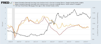 Despite Helene, housing permits and starts stabilized in September; but construction based yellow flag remains