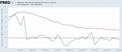 Real retail sales increased in September, but concern – and their yellow flag – continue