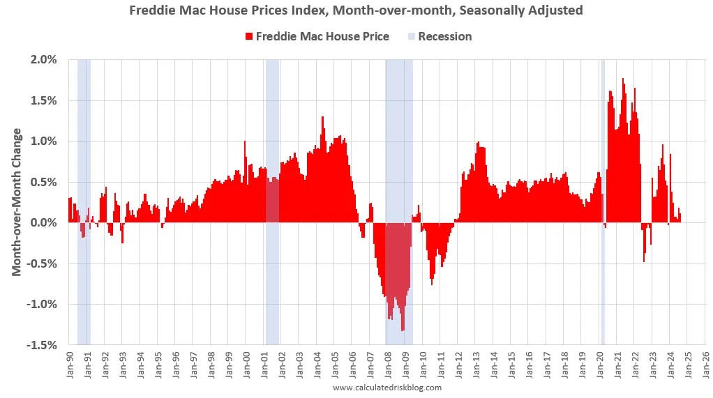 Freddie Mac House Price Index Increased Slightly in August; Up 3.7% Year-over-year