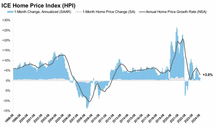 ICE Mortgage Monitor: Insurance Costs “Spike”, Especially in Florida