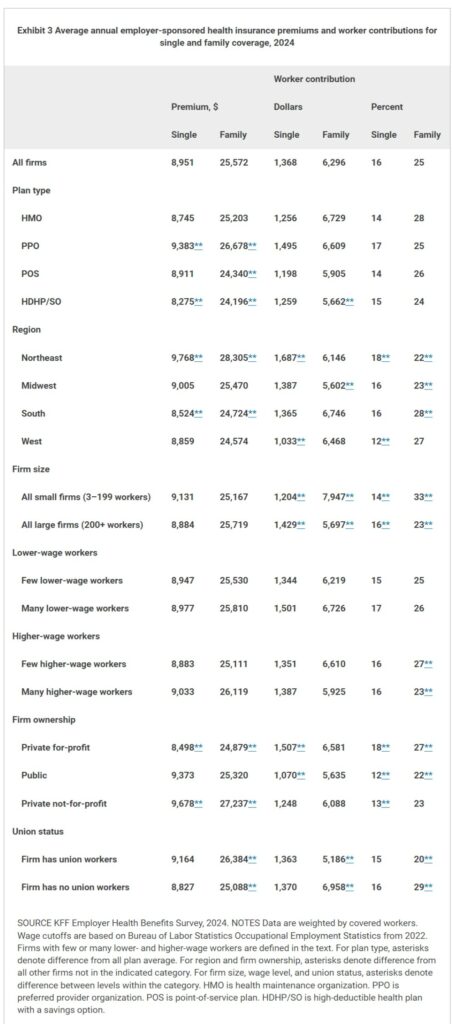 Healthcare Insurance Benefits In 2024: Higher Premiums Persist