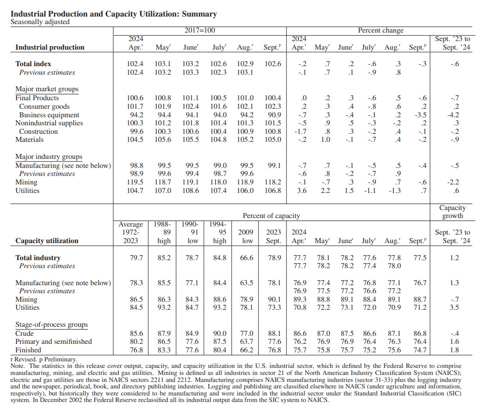 Industrial Production and Capacity Utilization – G.17