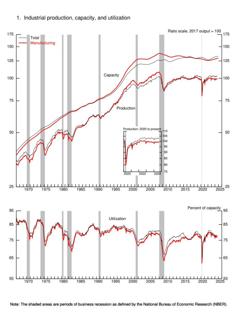 Industrial Production and Capacity Utilization – G.17