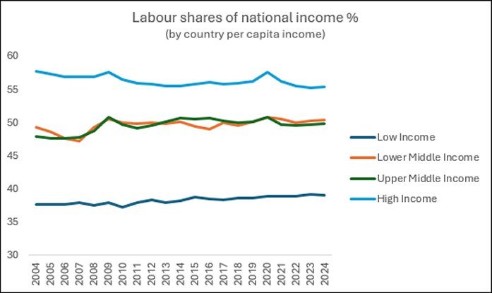 Falling shares of labour income